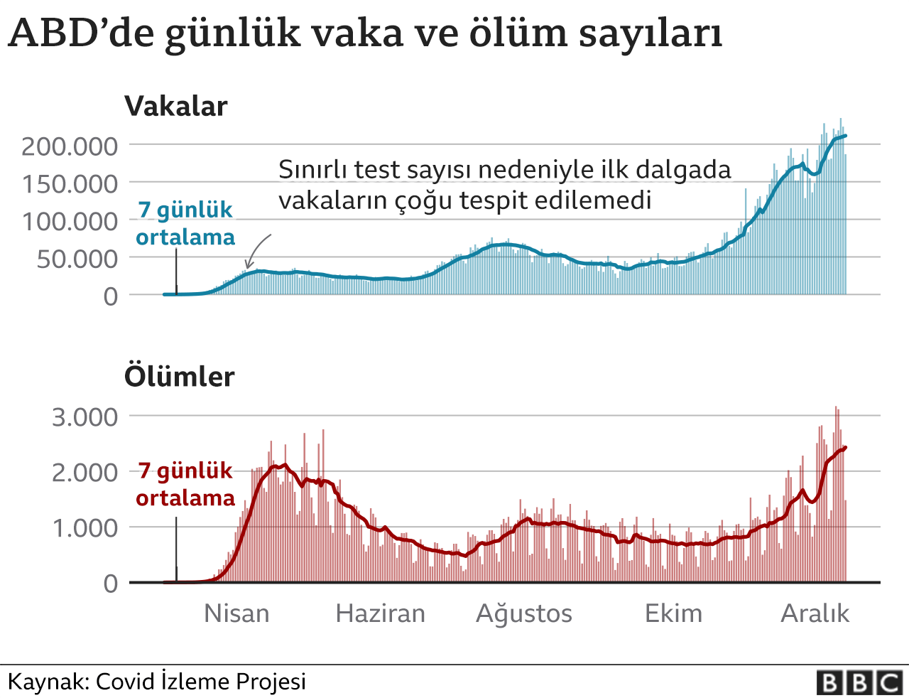 abd vaka ve ölüm sayıları grafiği