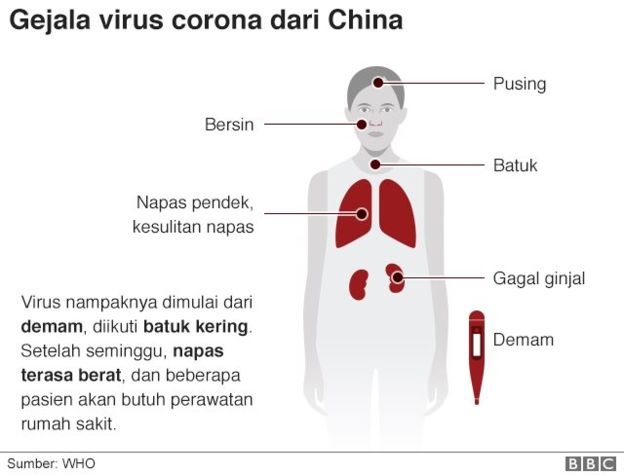 Gejala virus corona.