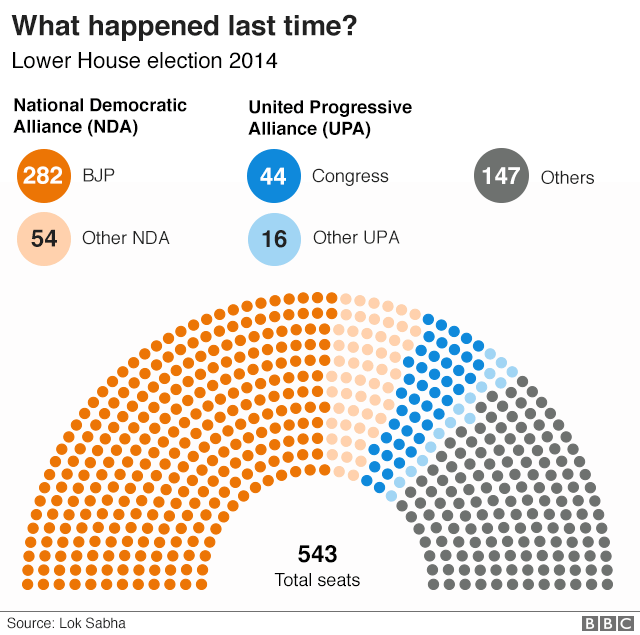 Graphic: The battle for the Lower House of the Indian Parliament