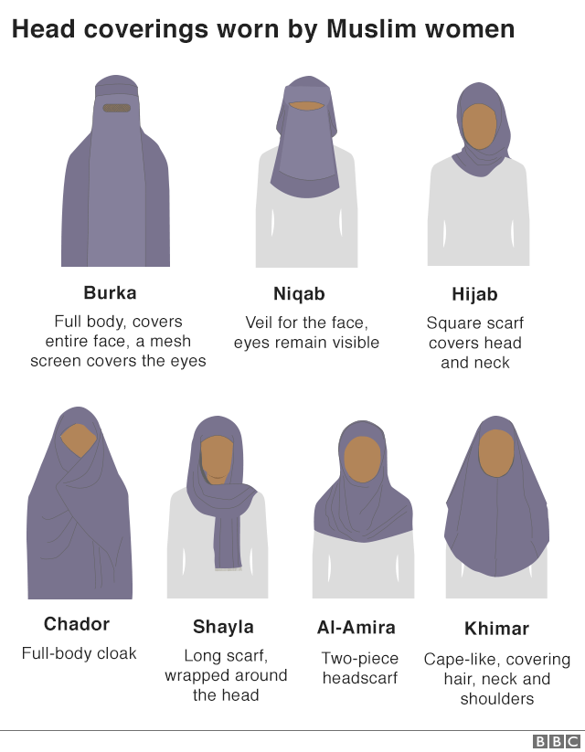 Muslim face coverings explained