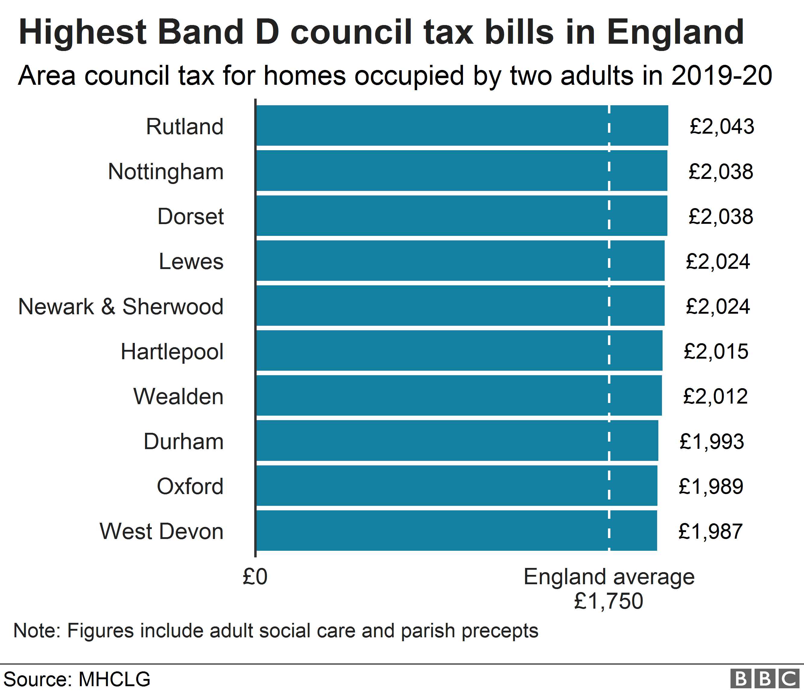 Самая высокая ставка муниципального налога Band D в Англии