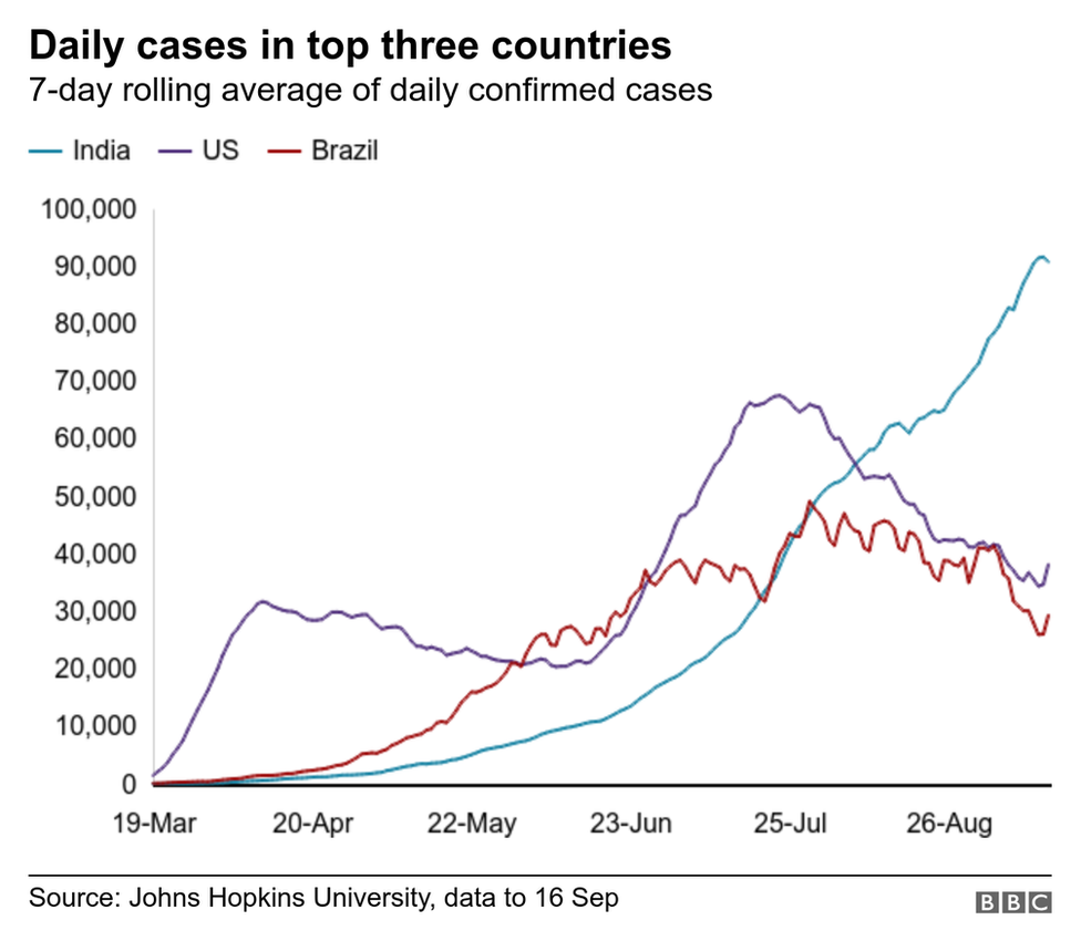 India Covid trajectory