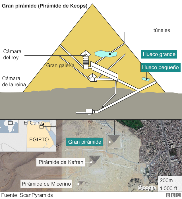 Gráfico de la pirámide