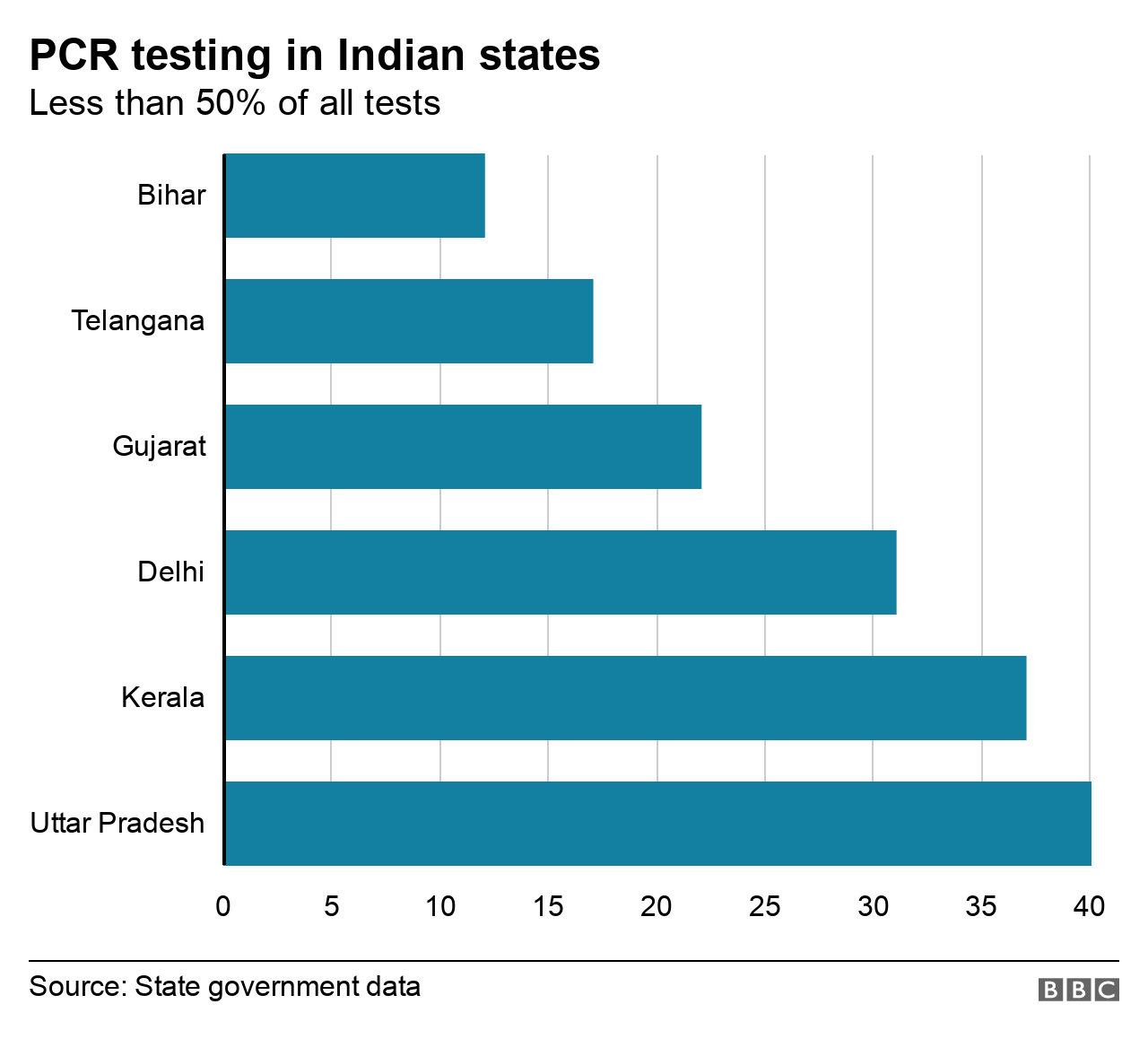 Estados com o pior teste de PCR