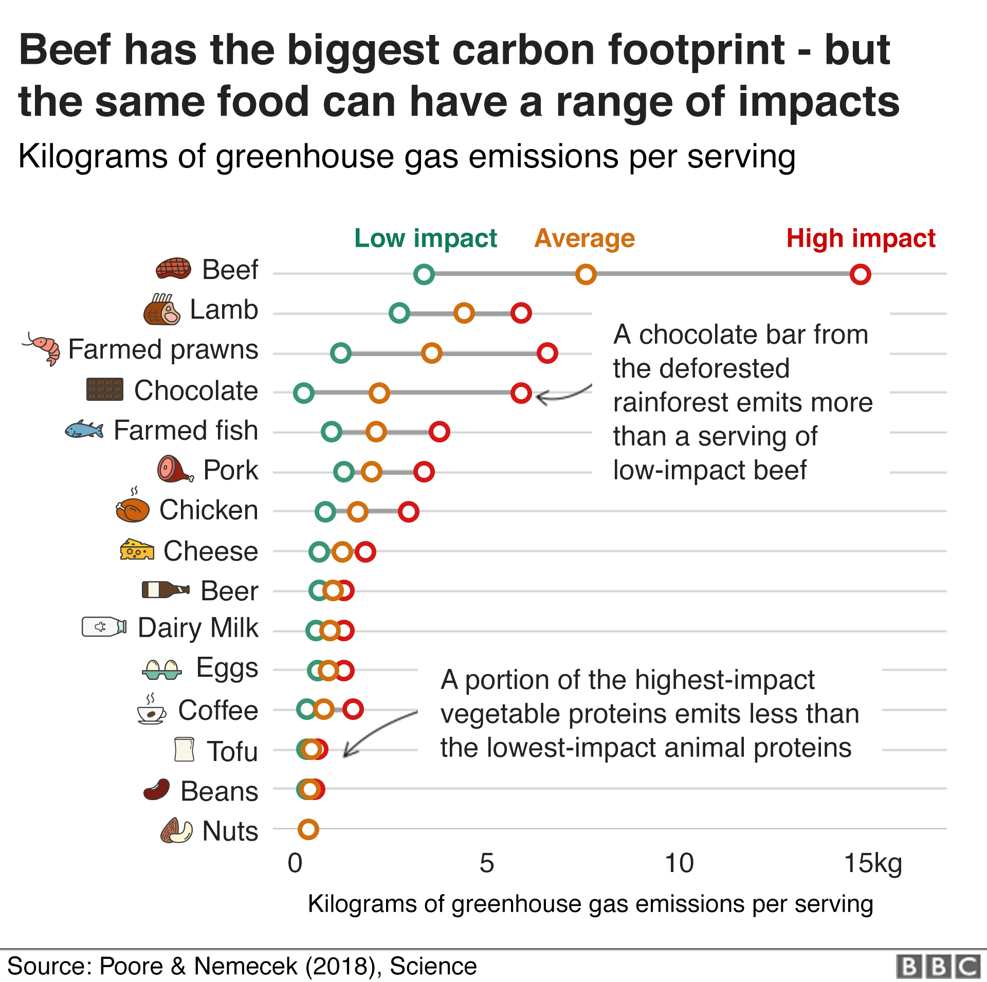 Диаграмма, показывающая влияние различных продуктов питания на климат: Говядина имеет самый высокий углеродный след, но одна и та же пища может иметь очень разные последствия
