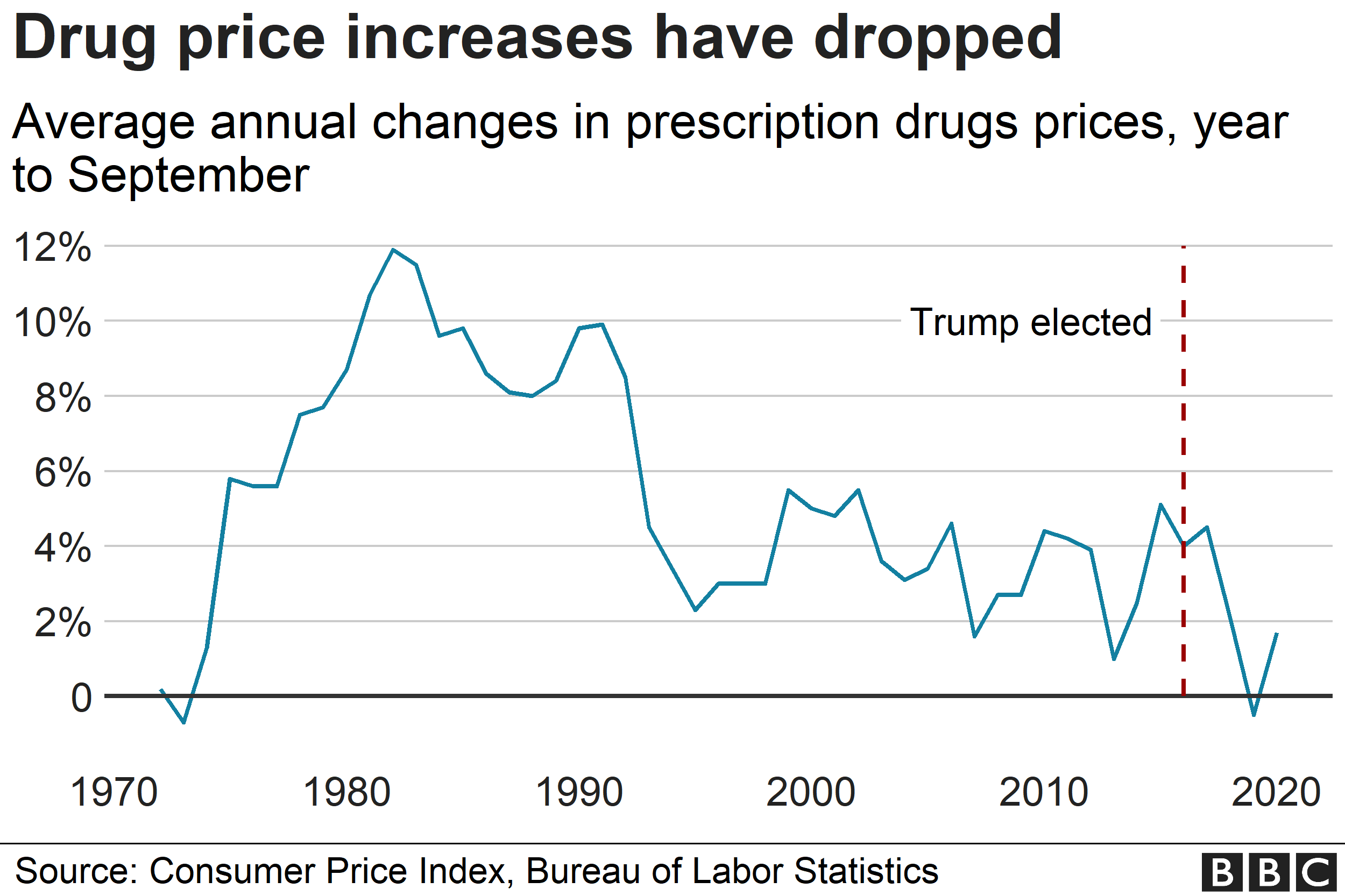 Drugs prices