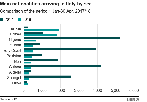 Диаграмма, показывающая страну происхождения мигрантов, прибывших в Италию в период 2017 года по сравнению с 2018 годом