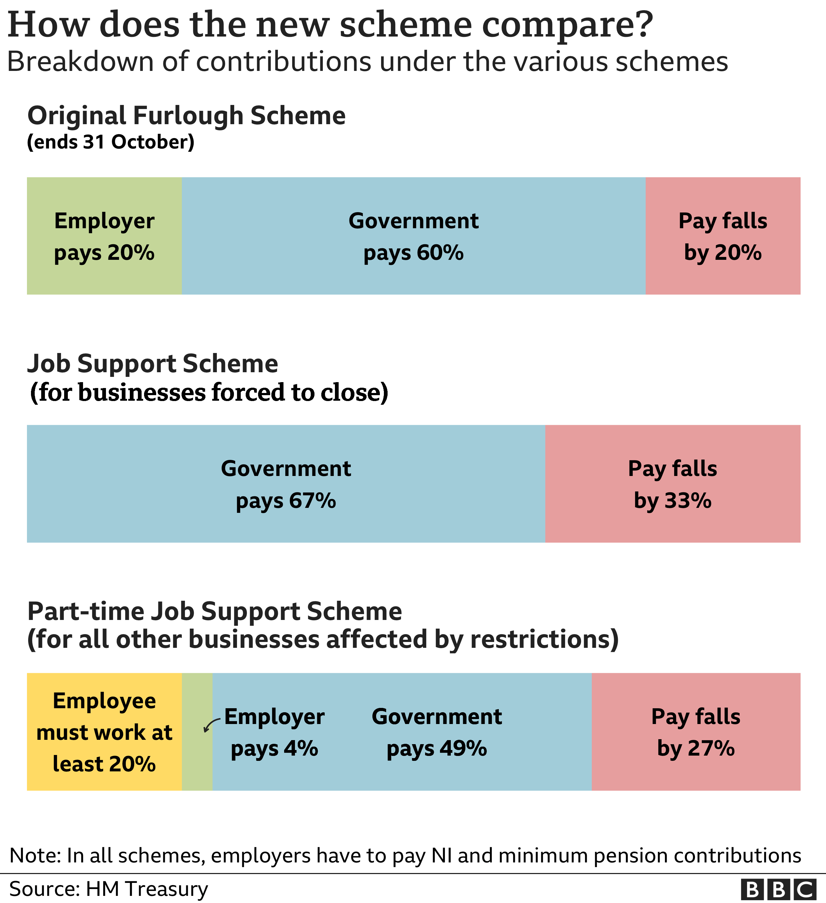 Графическое сравнение схем сохранения рабочих мест и поддержки рабочих мест в Великобритании