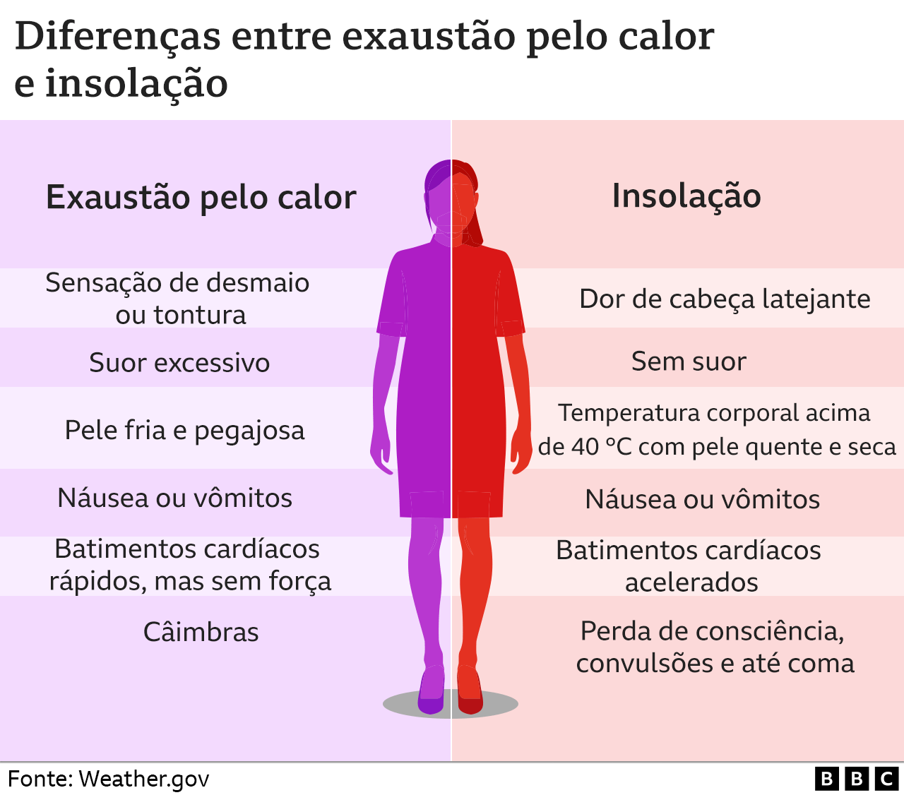 Diferenças entre exaustão pelo calor e insolação