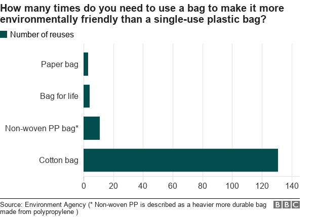 Гистограмма: Сколько раз вам нужно использовать мешок, чтобы сделать его более экологически чистым, чем одноразовый пластиковый пакет?