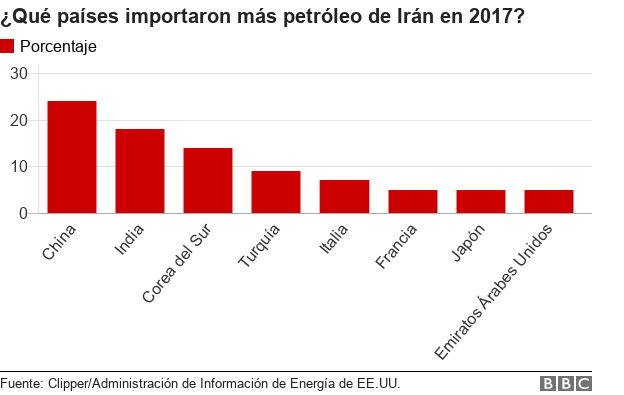 Países importadores de petróleo iraní
