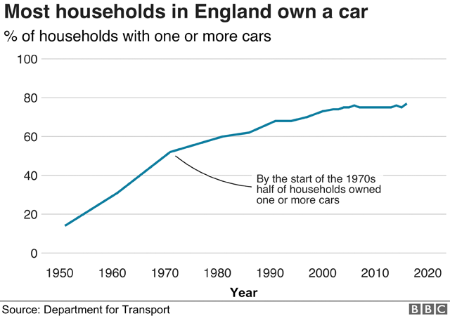 Диаграмма, показывающая владение автомобилями в Англии с 1950-х годов. В 1951 году только 14% семей имели автомобиль. К 2016 году он составлял 75%.