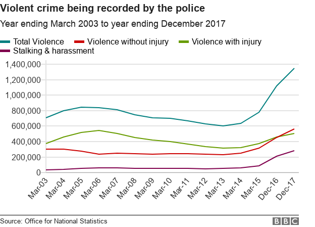 Линейный график, показывающий рост насильственных преступлений