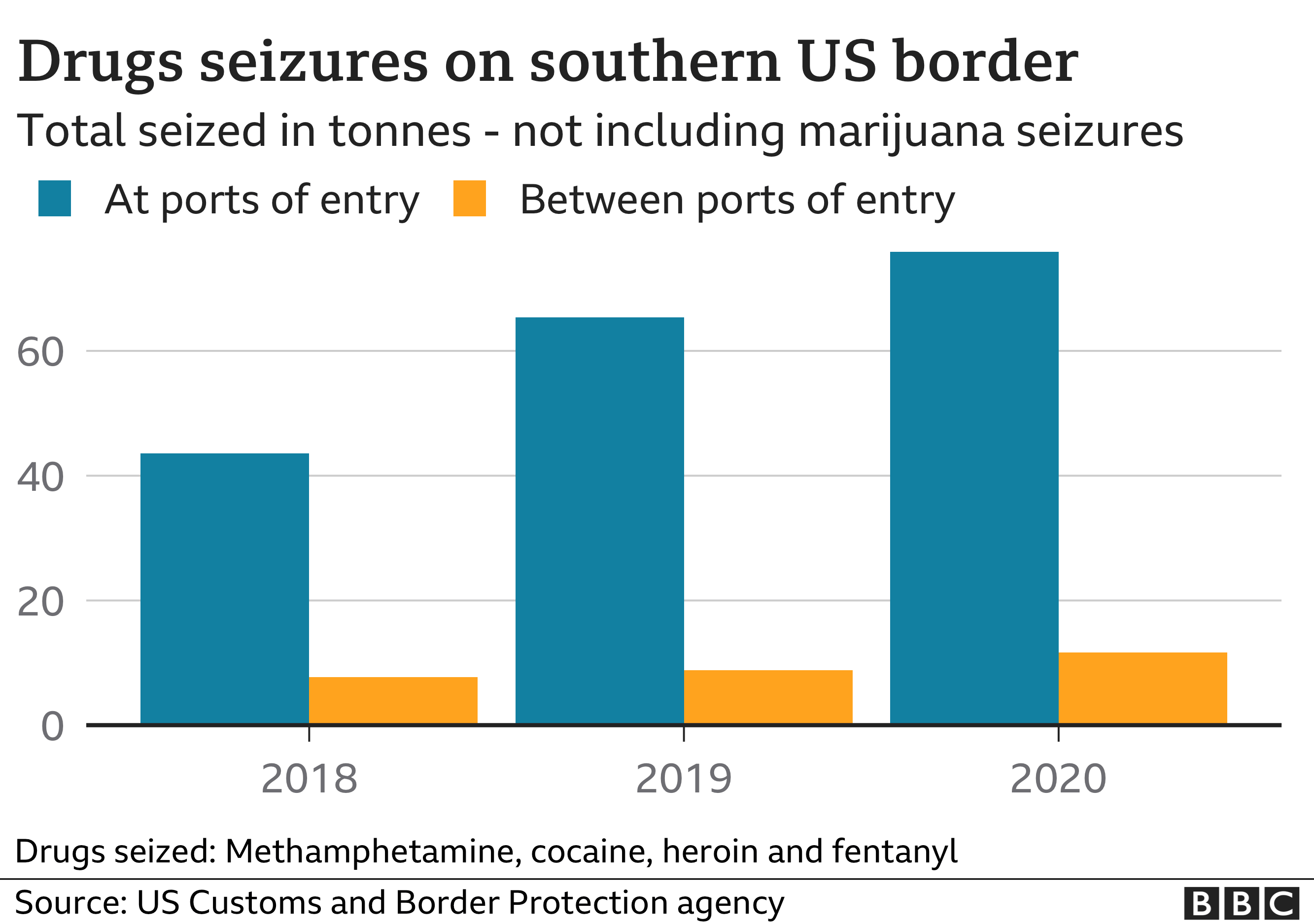 Chart showing drugs seized at the southern border