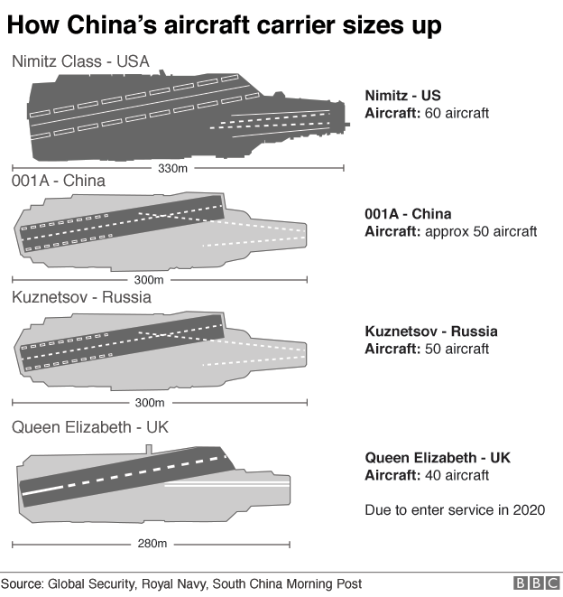 China Launches Aircraft Carrier Boosting Military Presence Bbc News