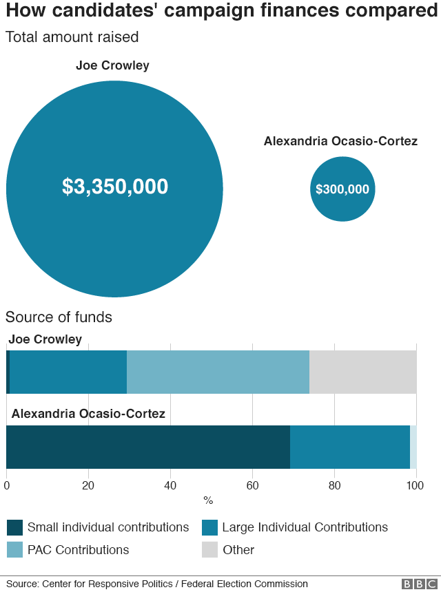 График, показывающий, как финансируется кампания кандидатов по сравнению с 3,3 миллионами долларов, собранными г-ном Кроули, и всего лишь 300 000 долларов, полученными г-жой Окасио-Кортез