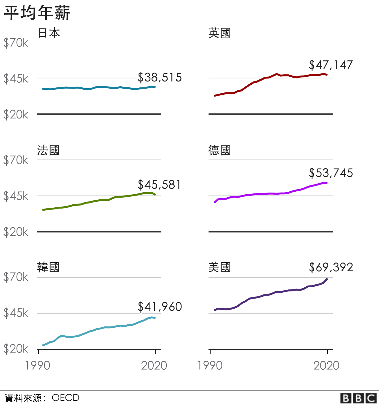 日本工人的到手薪酬在過去30年增長很小。