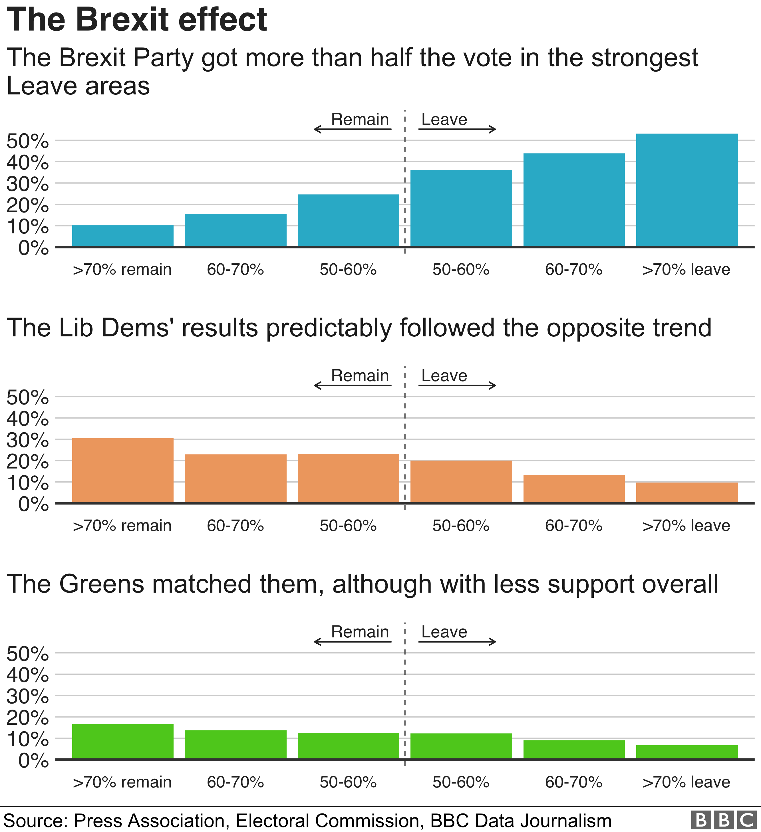 Партия Brexit получила более половины голосов в самых высоких областях, связанных с отпуском