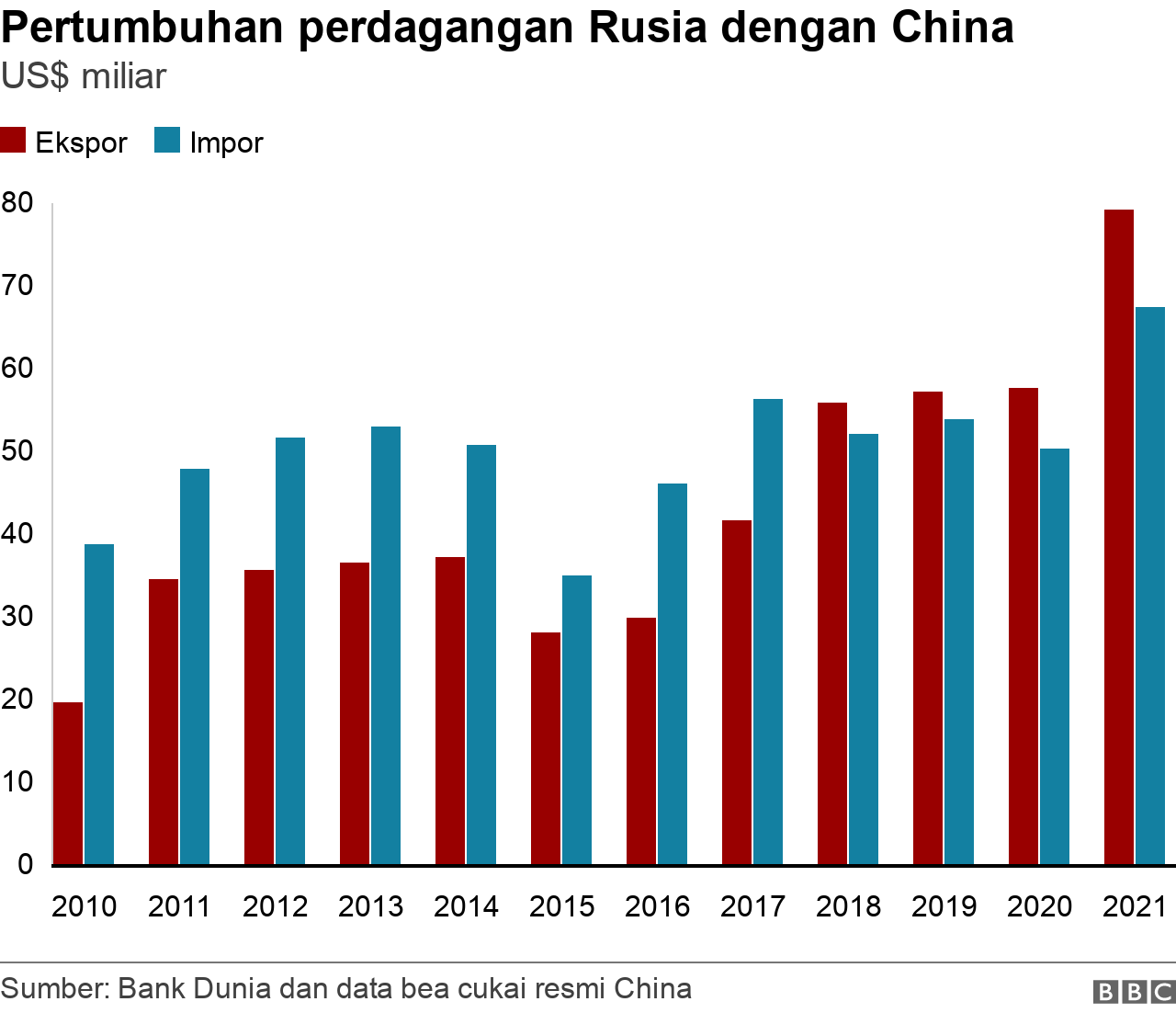 China, Rusia