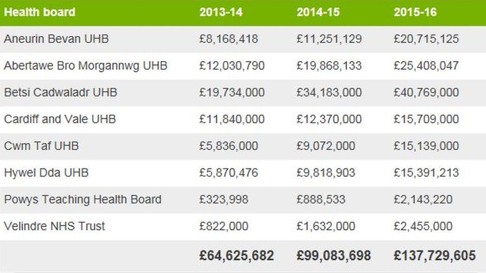 В этой таблице показано увеличение расходов местных советов и агентств за последние три года