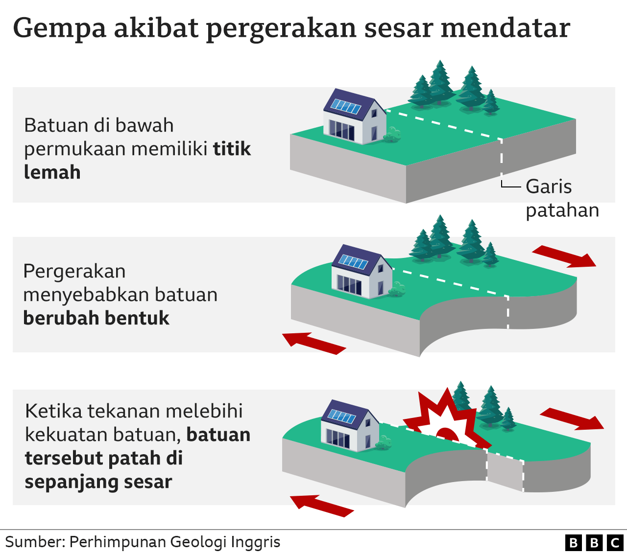 Gambaran terkait pergerakan sesar mendatar