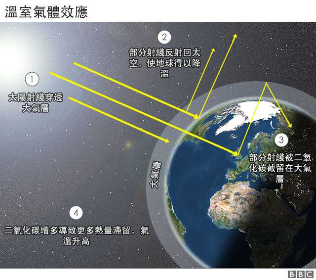溫室氣體效應