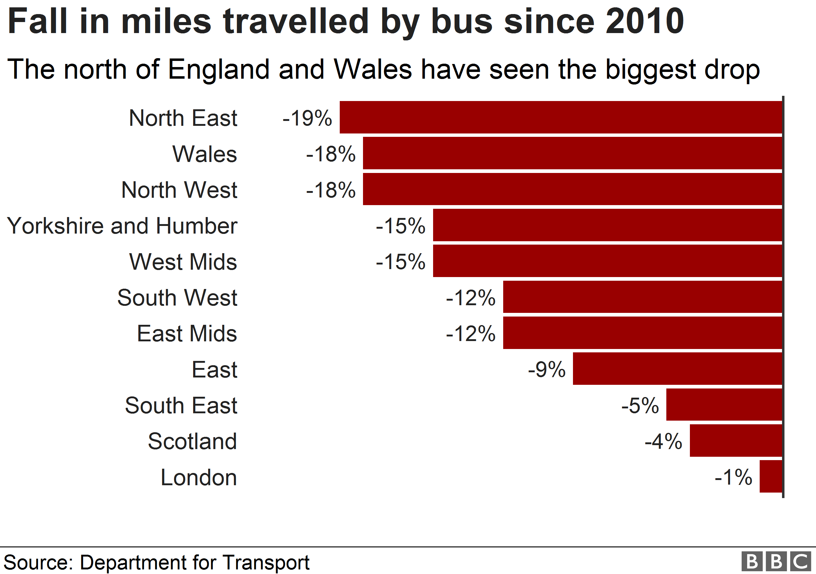 Диаграмма, показывающая изменение пробега автобусов с 2010-11 гг.