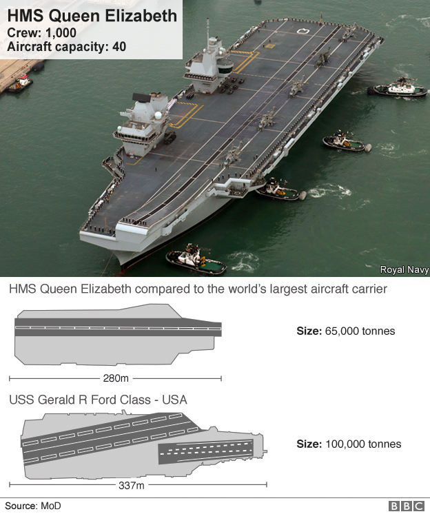 Сравнение размеров HMS Queen Elizabeth