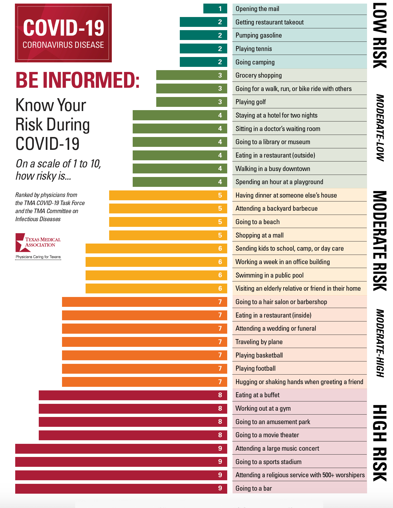 Графика, показывающая риски различных видов деятельности во время пандемии