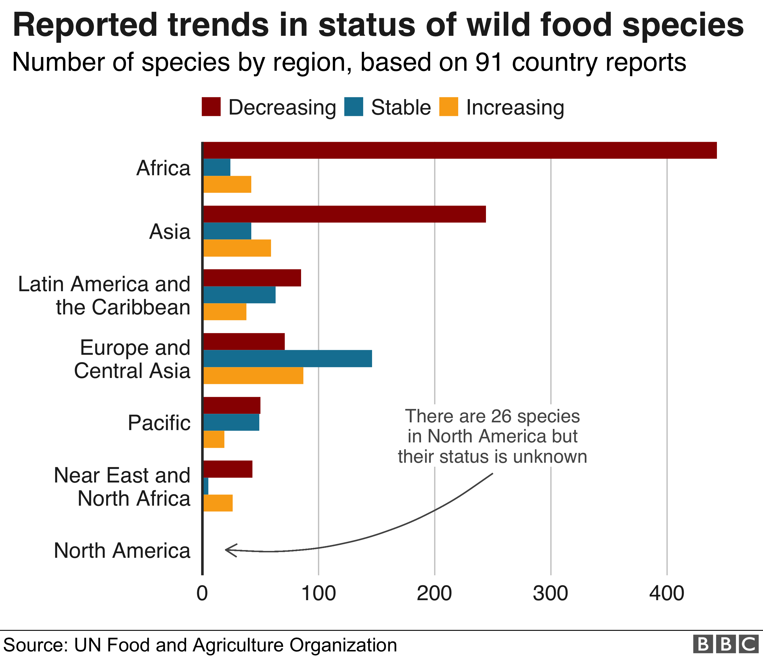 Диаграмма, показывающая сокращение численности диких видов пищи