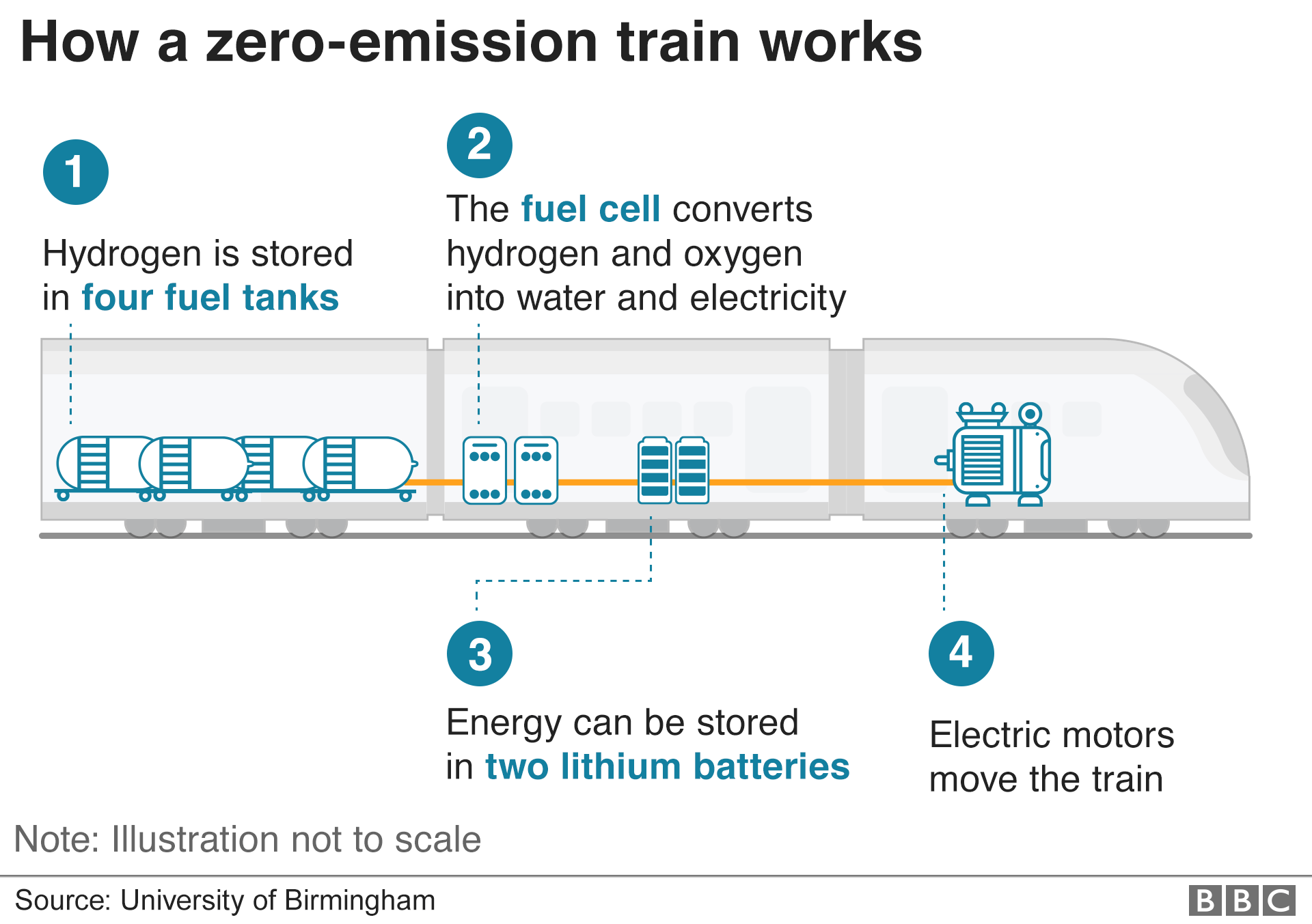 How a zero-emission train works