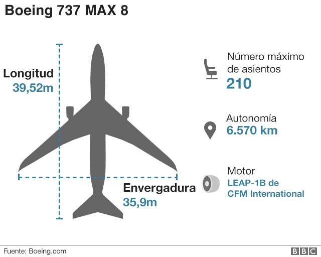 Boeing 737 MAX 8 NO USAR /BBC