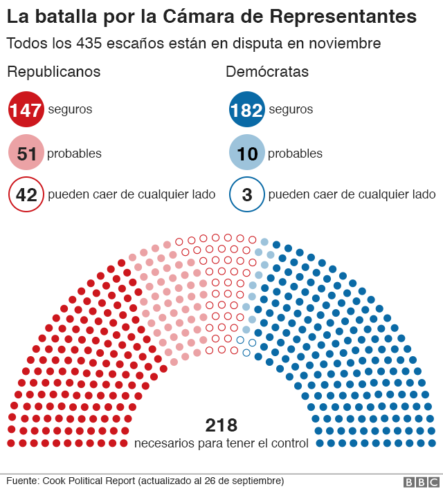 Gráfico: La batalla por la Cámara de Representantes