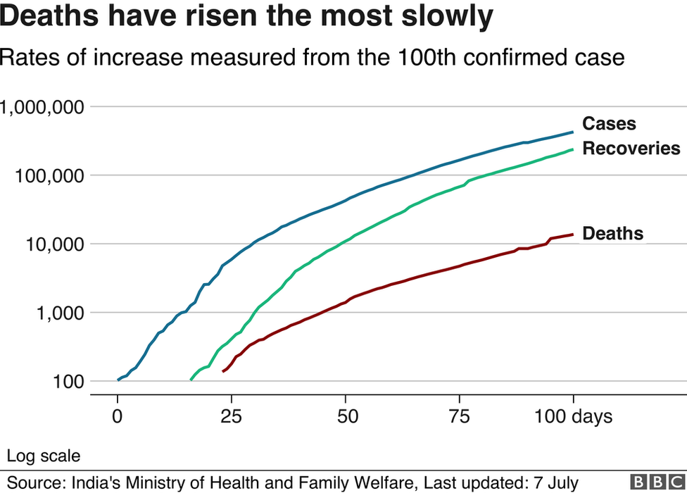 Диаграмма, показывающая, что число случаев заболевания растет в Индии медленнее всего по сравнению с выздоровлением или смертностью.