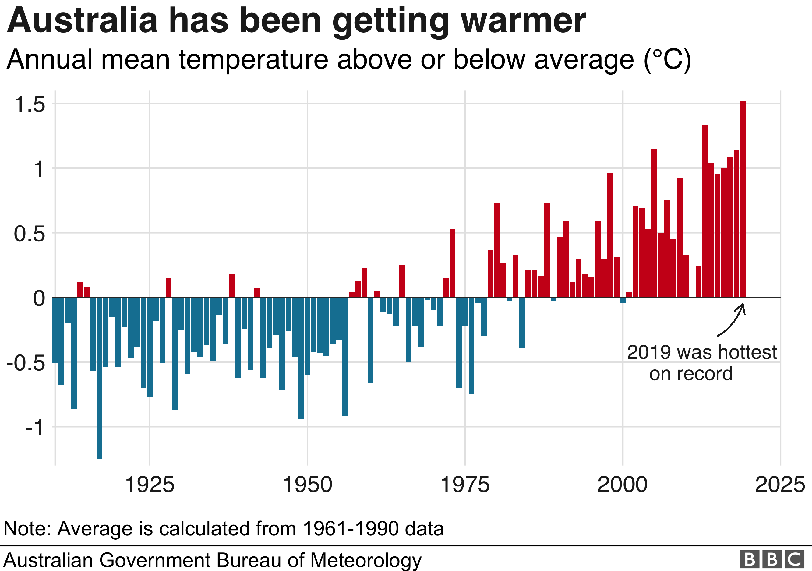 График, показывающий, как в последние десятилетия стало теплее в Австралии