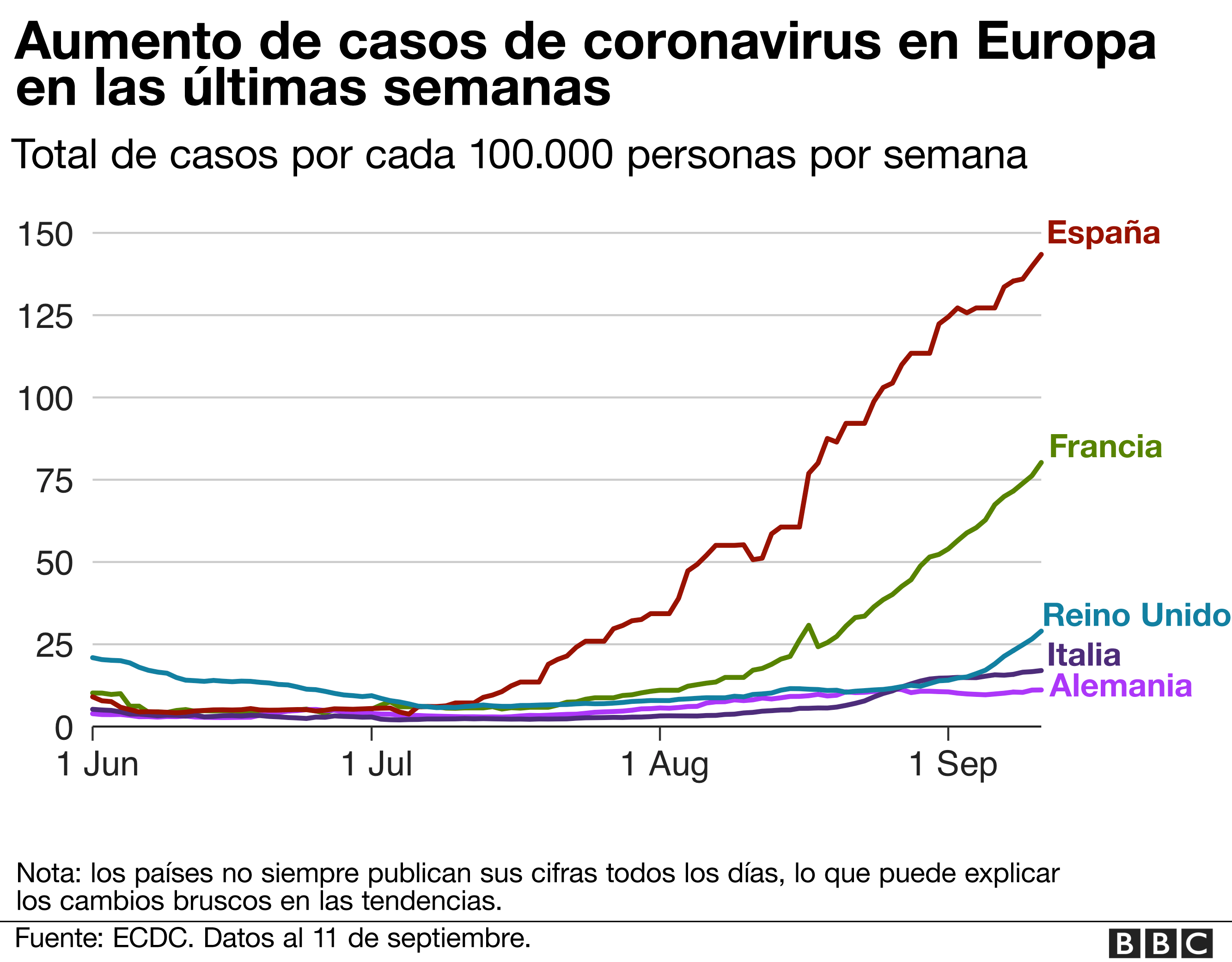 Aumento de casos de coronavirus en Europa en las últimas semanas.