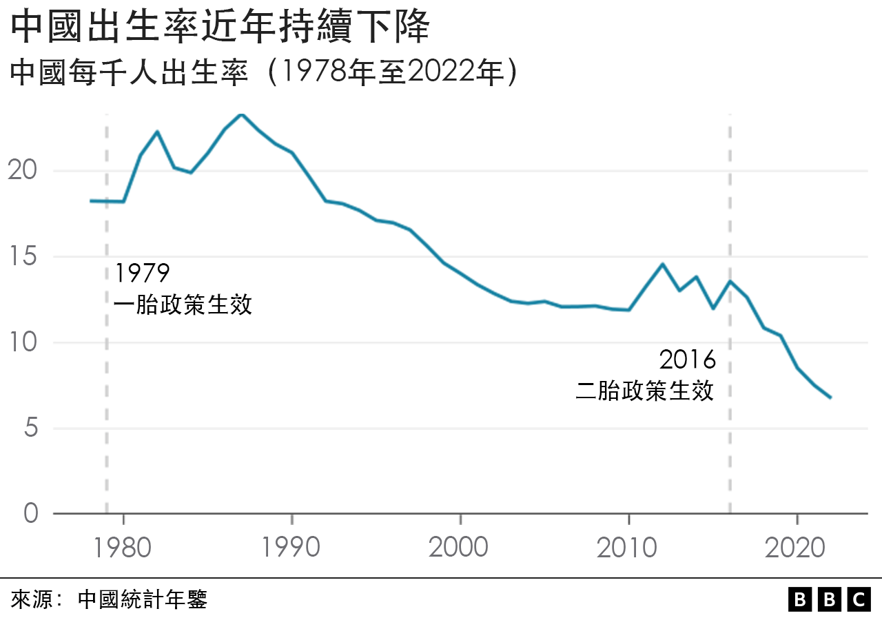 中國人口出生率