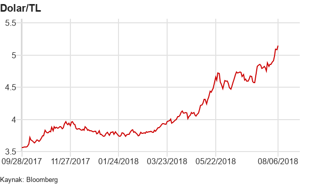 Dolar/TL grafiği