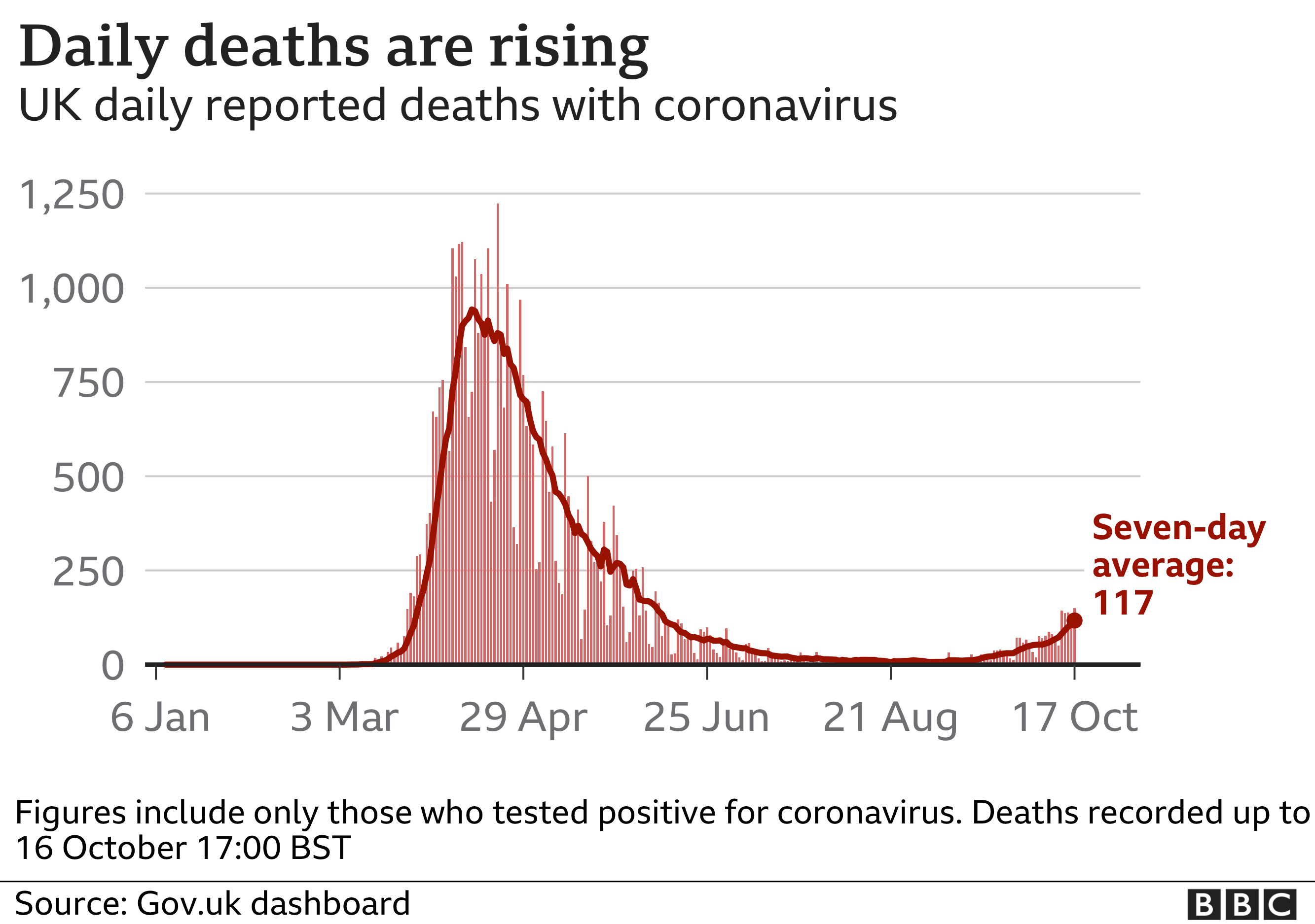 Chart shows daily deaths are rising