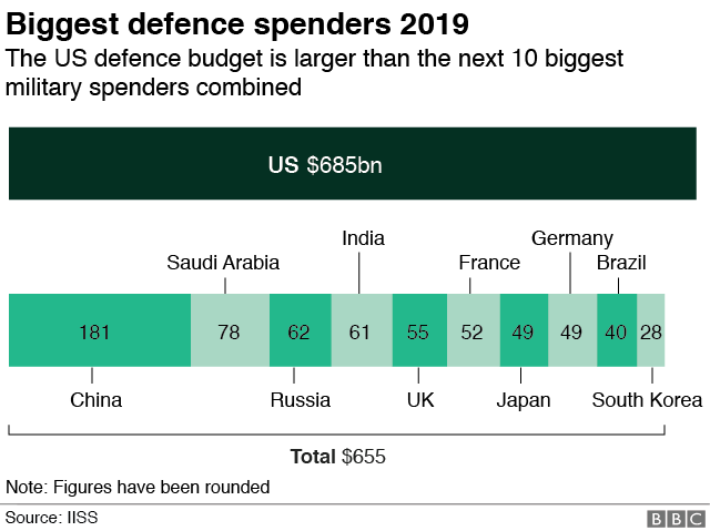 Военный бюджет США по сравнению с десятью крупнейшими военными расходами в мире вместе взятыми