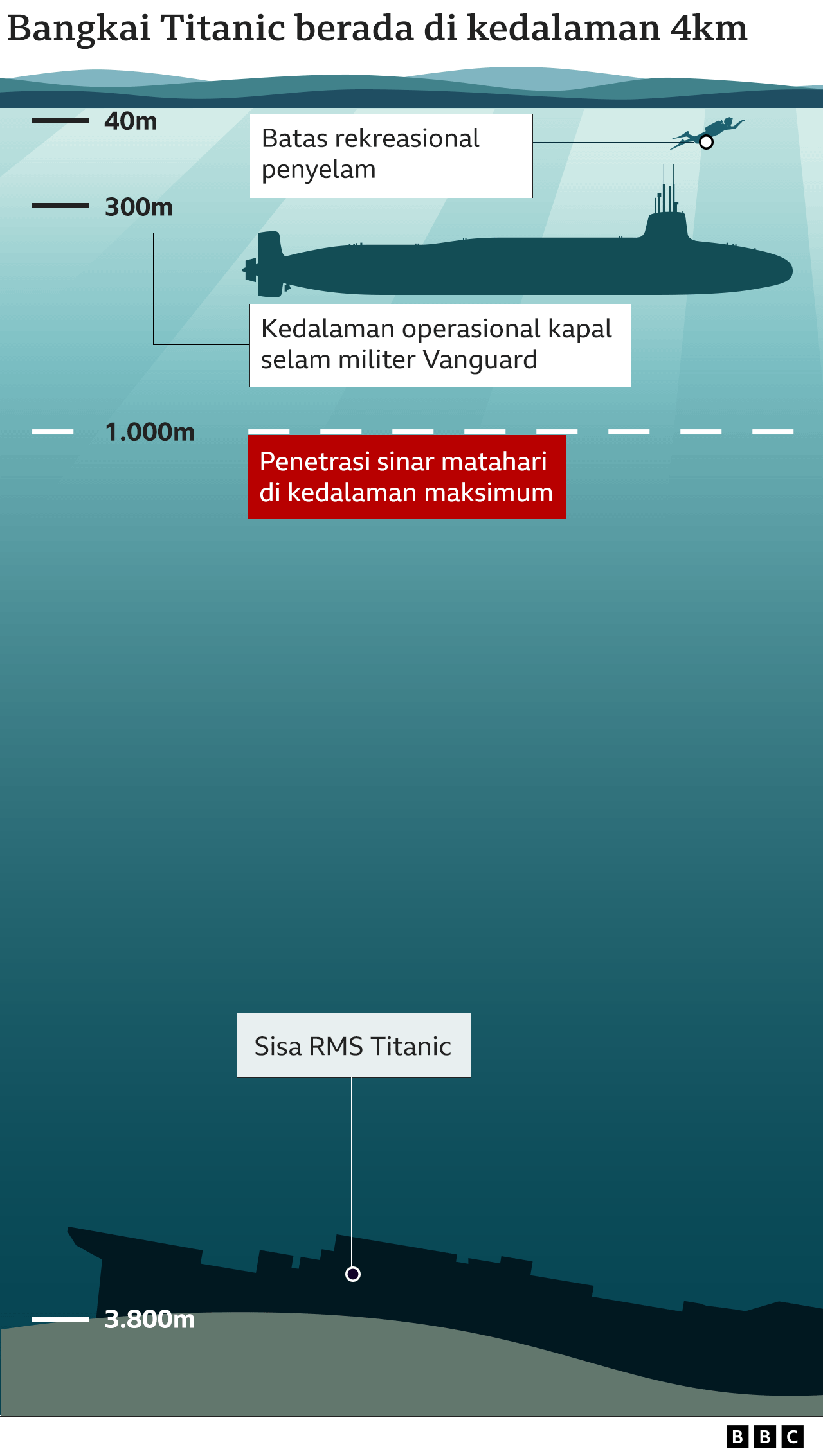 Kapal selam 'Titan', Titanic