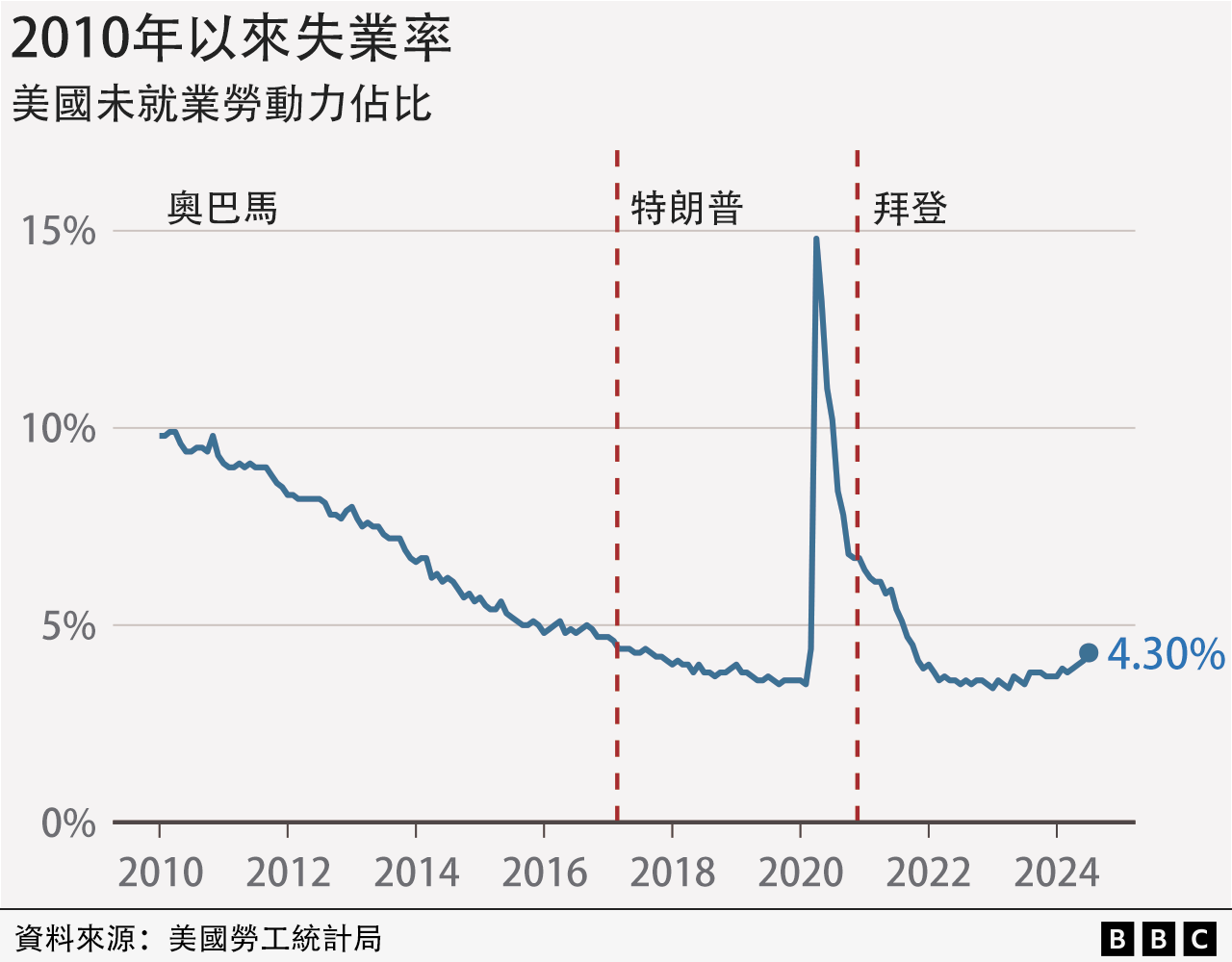 表格