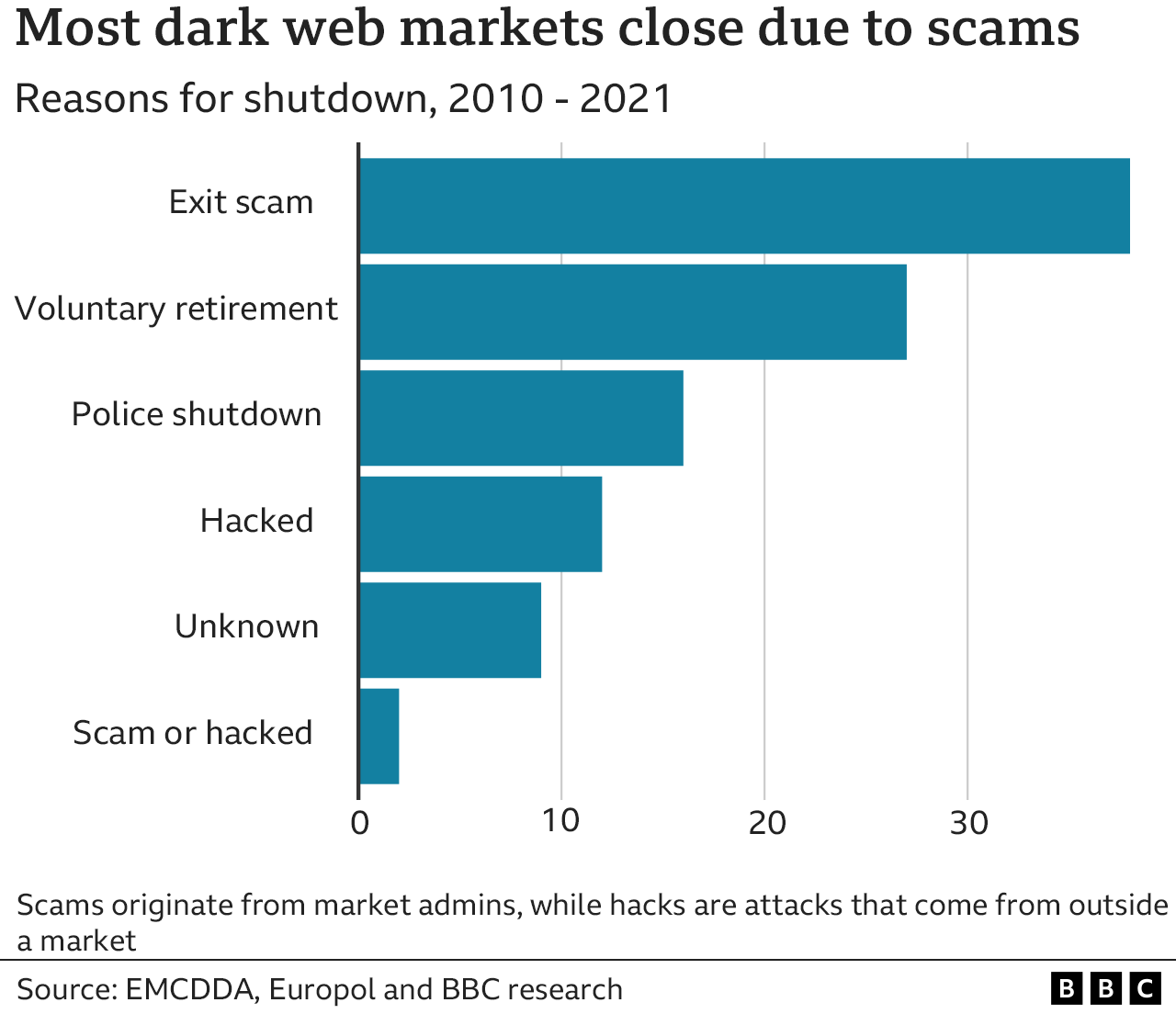 Chart showing that most markets shut down due to scams, followed by voluntary retirement, police shutdowns, hacks and unknown reasons.