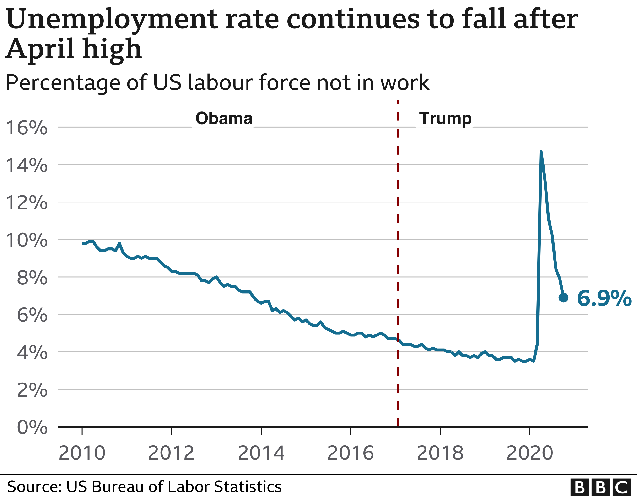 unemployment