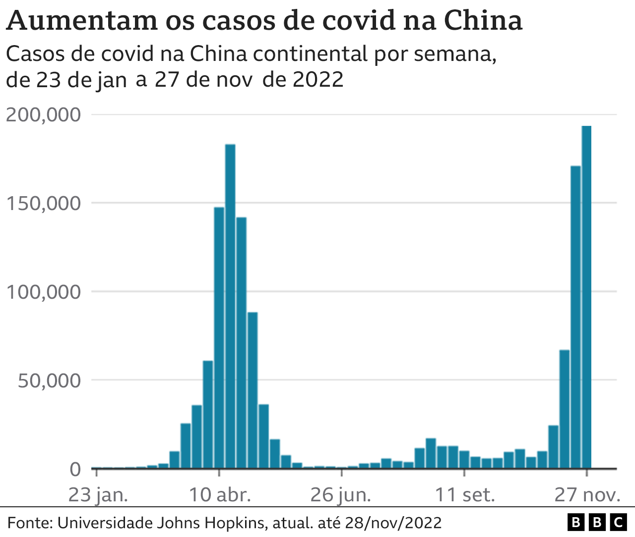 gráfico mostrando número de casos na China