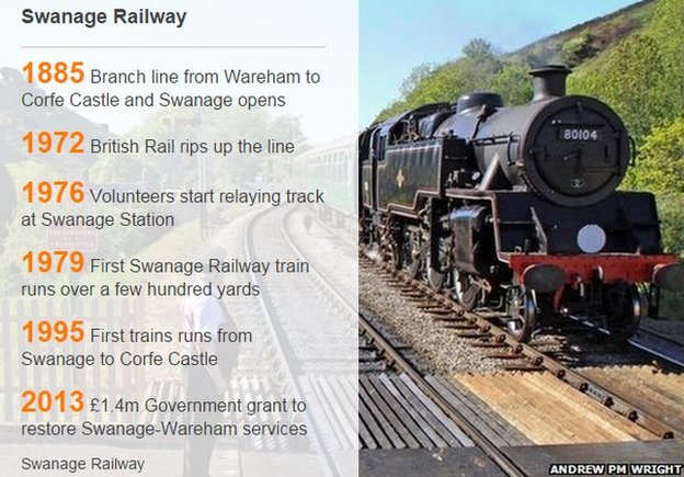 Хронология Swanage Railway