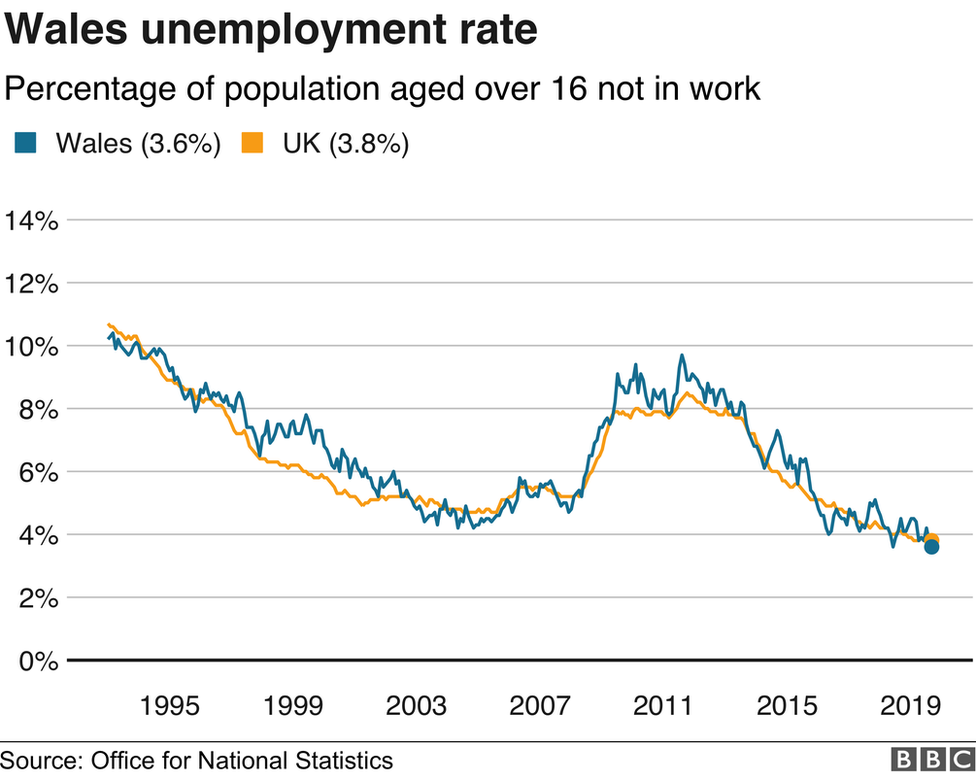 График тенденции безработицы