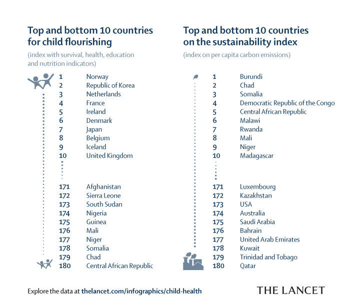 В таблице показаны страны с самыми высокими и низкими показателями