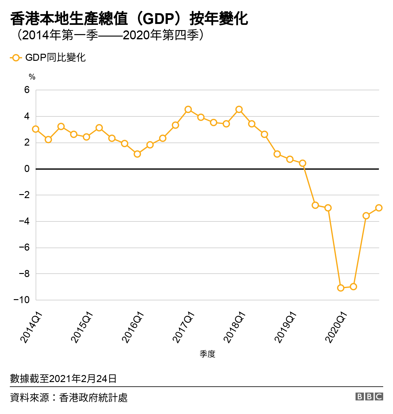 圖表：從2014年第一季度至2020年第四季度香港GDP數字與去年同期比較增幅之趨勢圖