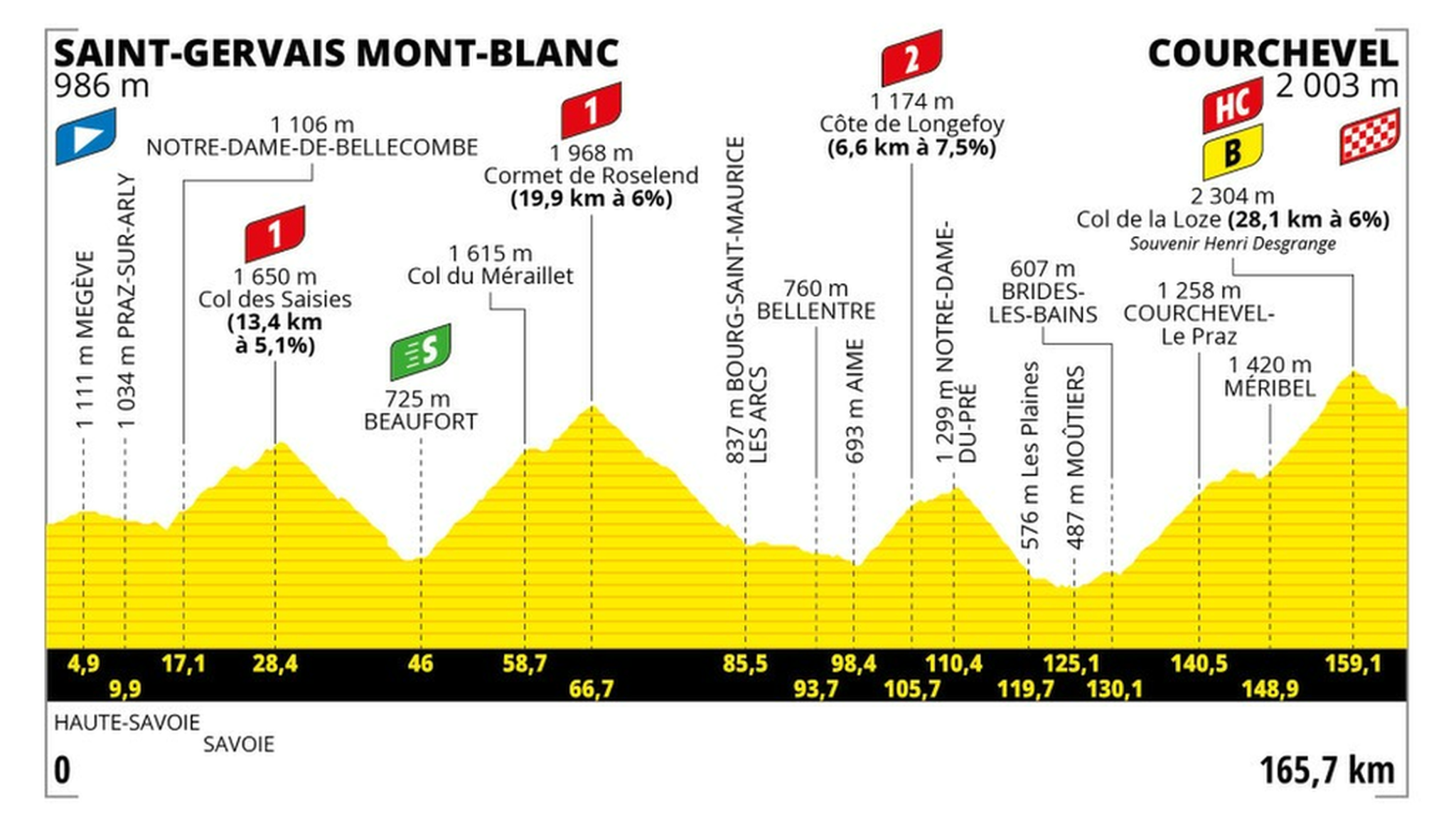 Tour de France 2023: Stage-by-stage guide